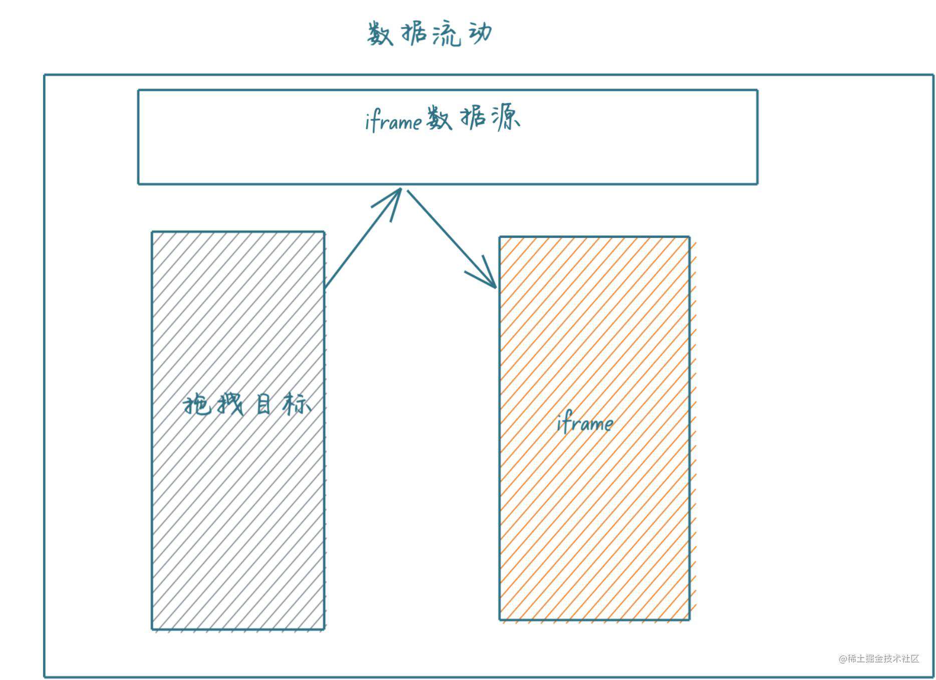 low code 可视化平台之跨iframe拖拽 - 掘金